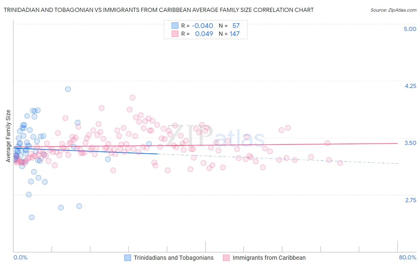 Trinidadian and Tobagonian vs Immigrants from Caribbean Average Family Size