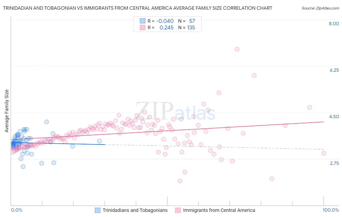 Trinidadian and Tobagonian vs Immigrants from Central America Average Family Size