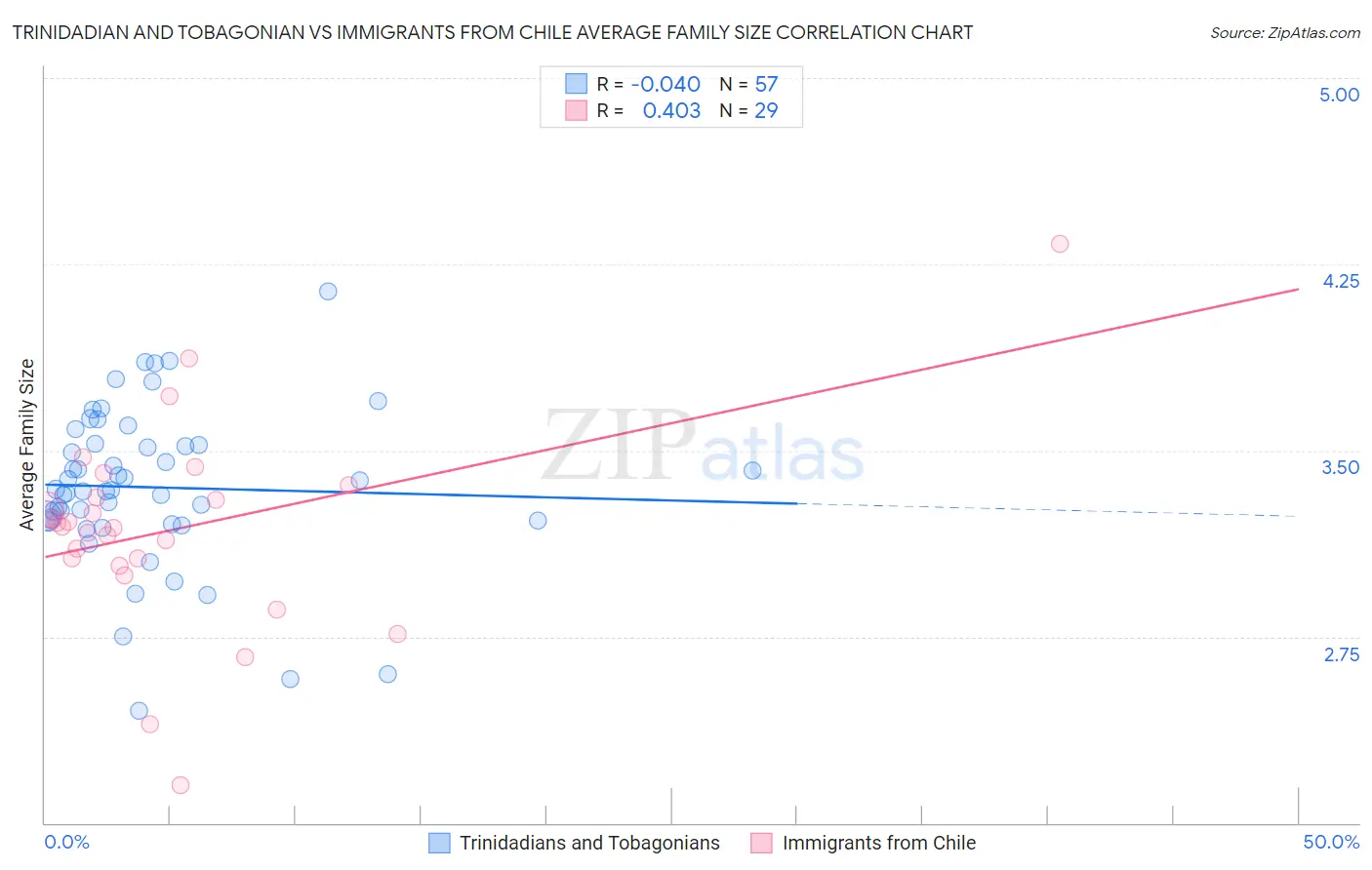 Trinidadian and Tobagonian vs Immigrants from Chile Average Family Size