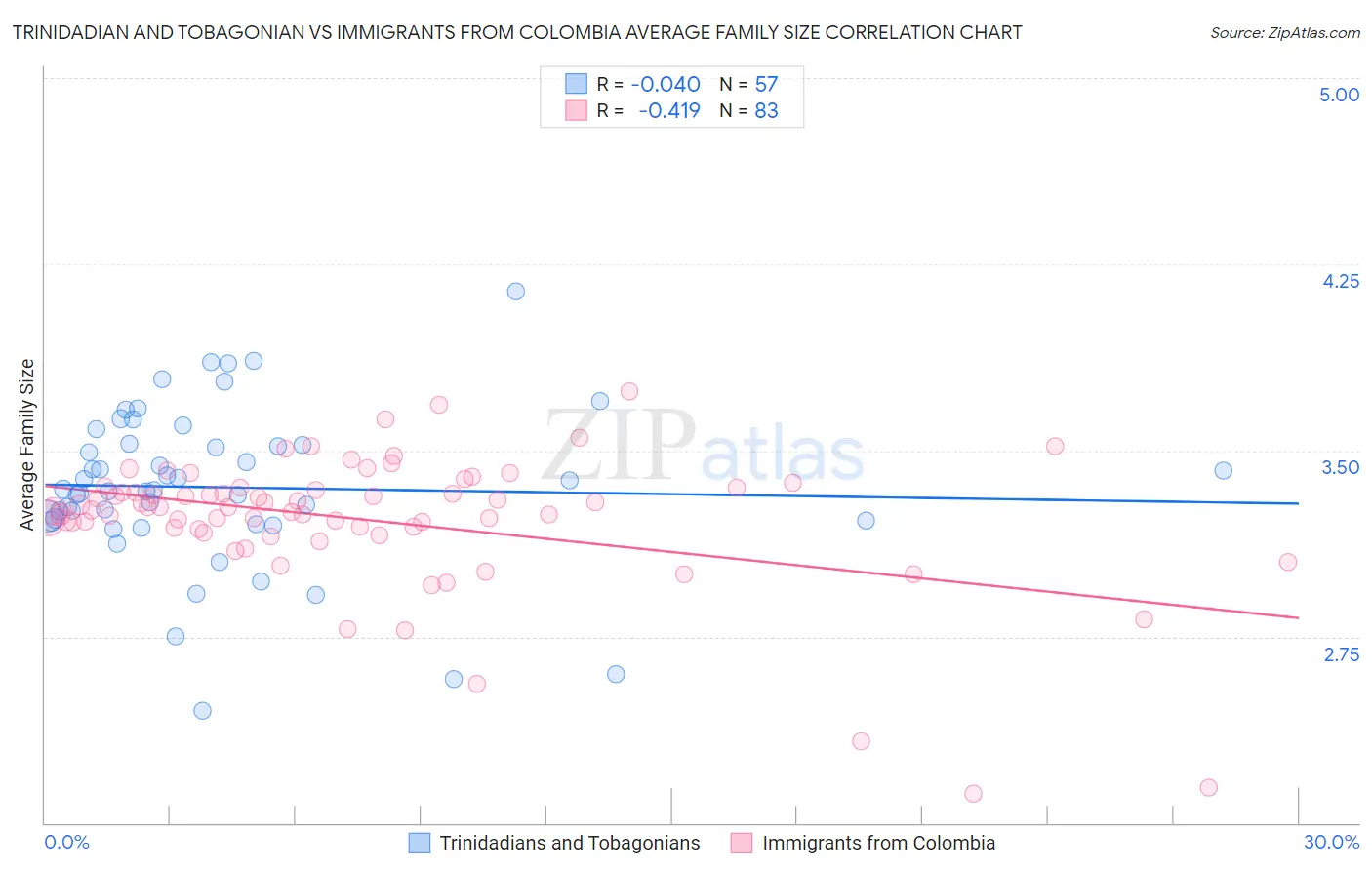 Trinidadian and Tobagonian vs Immigrants from Colombia Average Family Size