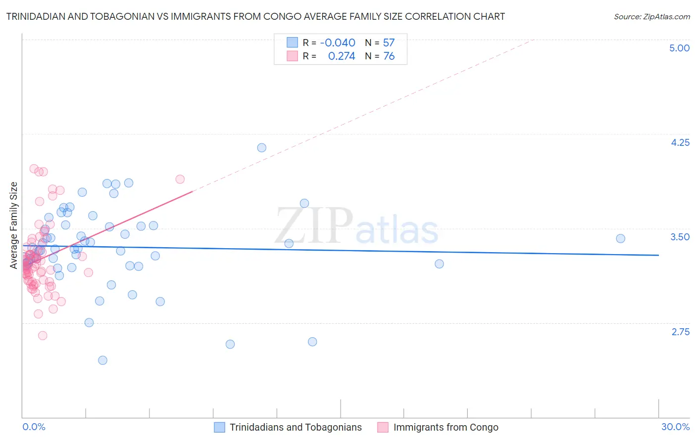 Trinidadian and Tobagonian vs Immigrants from Congo Average Family Size