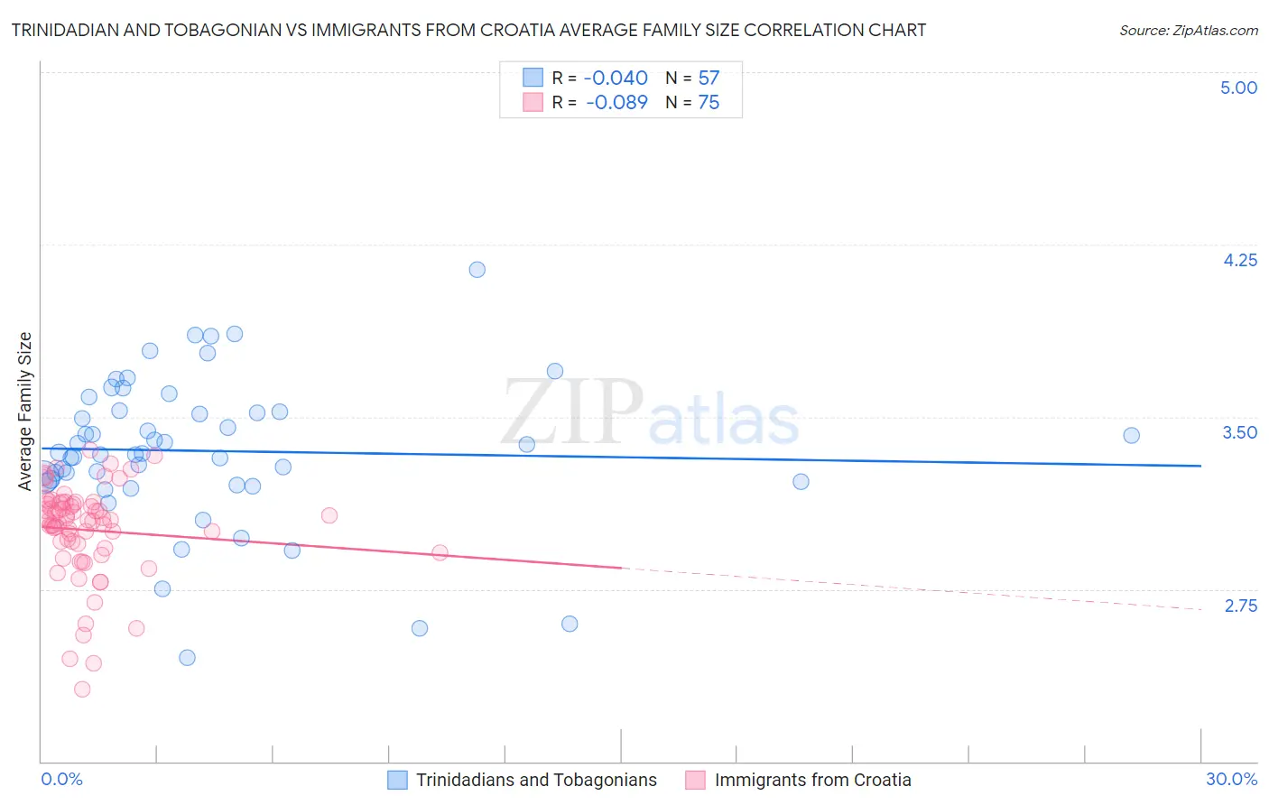 Trinidadian and Tobagonian vs Immigrants from Croatia Average Family Size