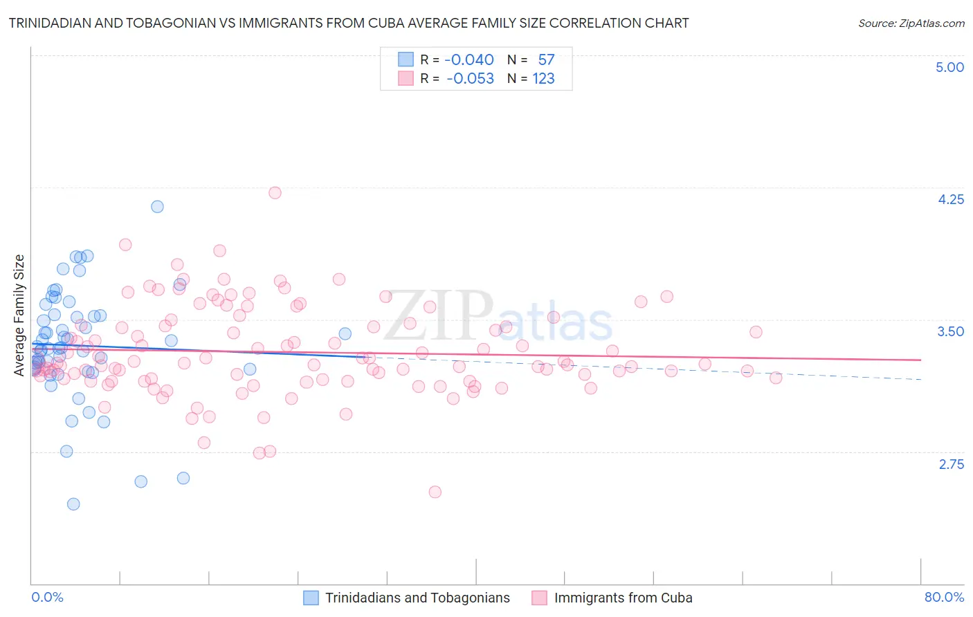 Trinidadian and Tobagonian vs Immigrants from Cuba Average Family Size