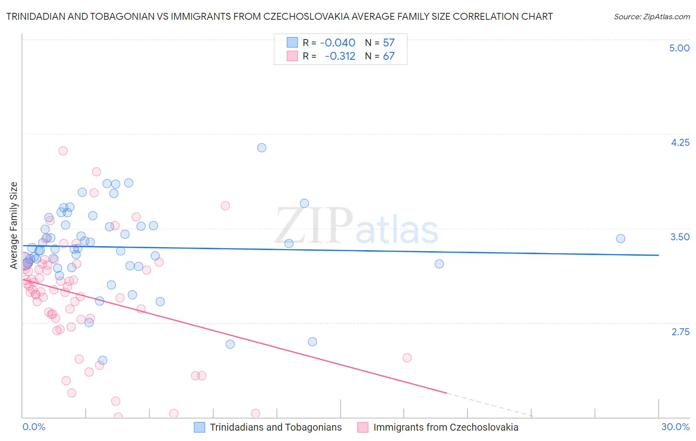 Trinidadian and Tobagonian vs Immigrants from Czechoslovakia Average Family Size