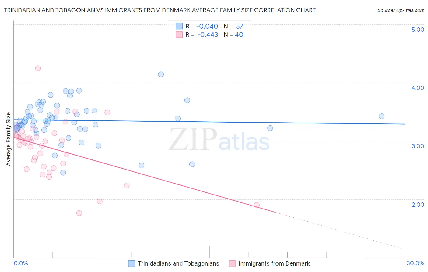 Trinidadian and Tobagonian vs Immigrants from Denmark Average Family Size