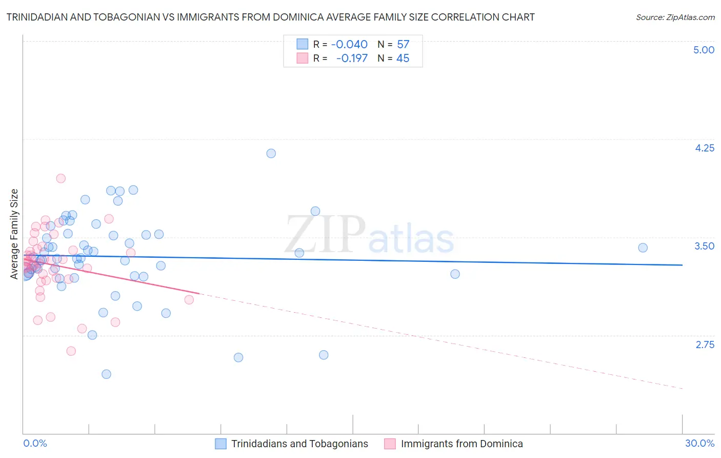 Trinidadian and Tobagonian vs Immigrants from Dominica Average Family Size