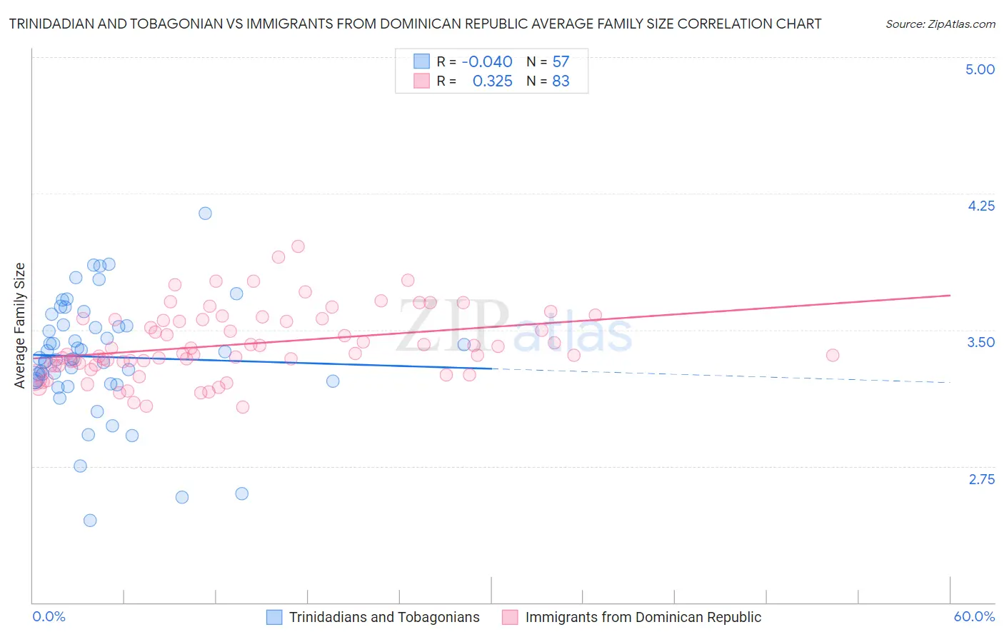 Trinidadian and Tobagonian vs Immigrants from Dominican Republic Average Family Size