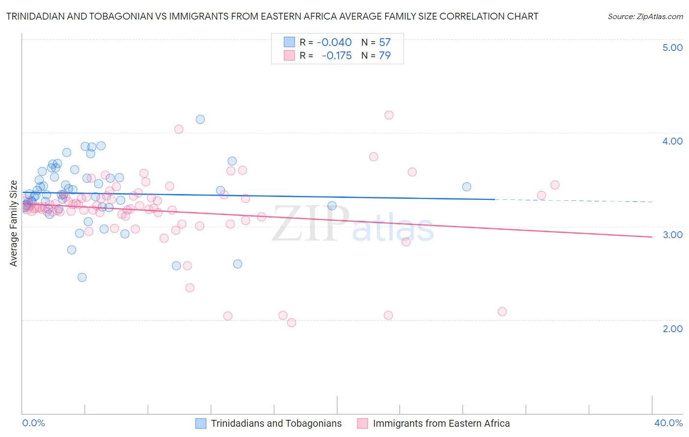 Trinidadian and Tobagonian vs Immigrants from Eastern Africa Average Family Size