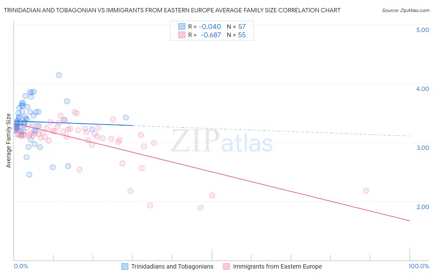 Trinidadian and Tobagonian vs Immigrants from Eastern Europe Average Family Size