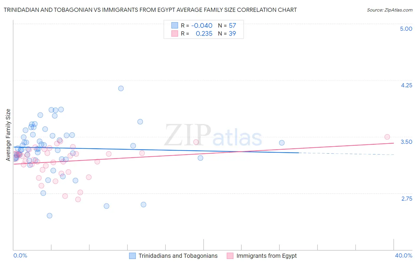Trinidadian and Tobagonian vs Immigrants from Egypt Average Family Size