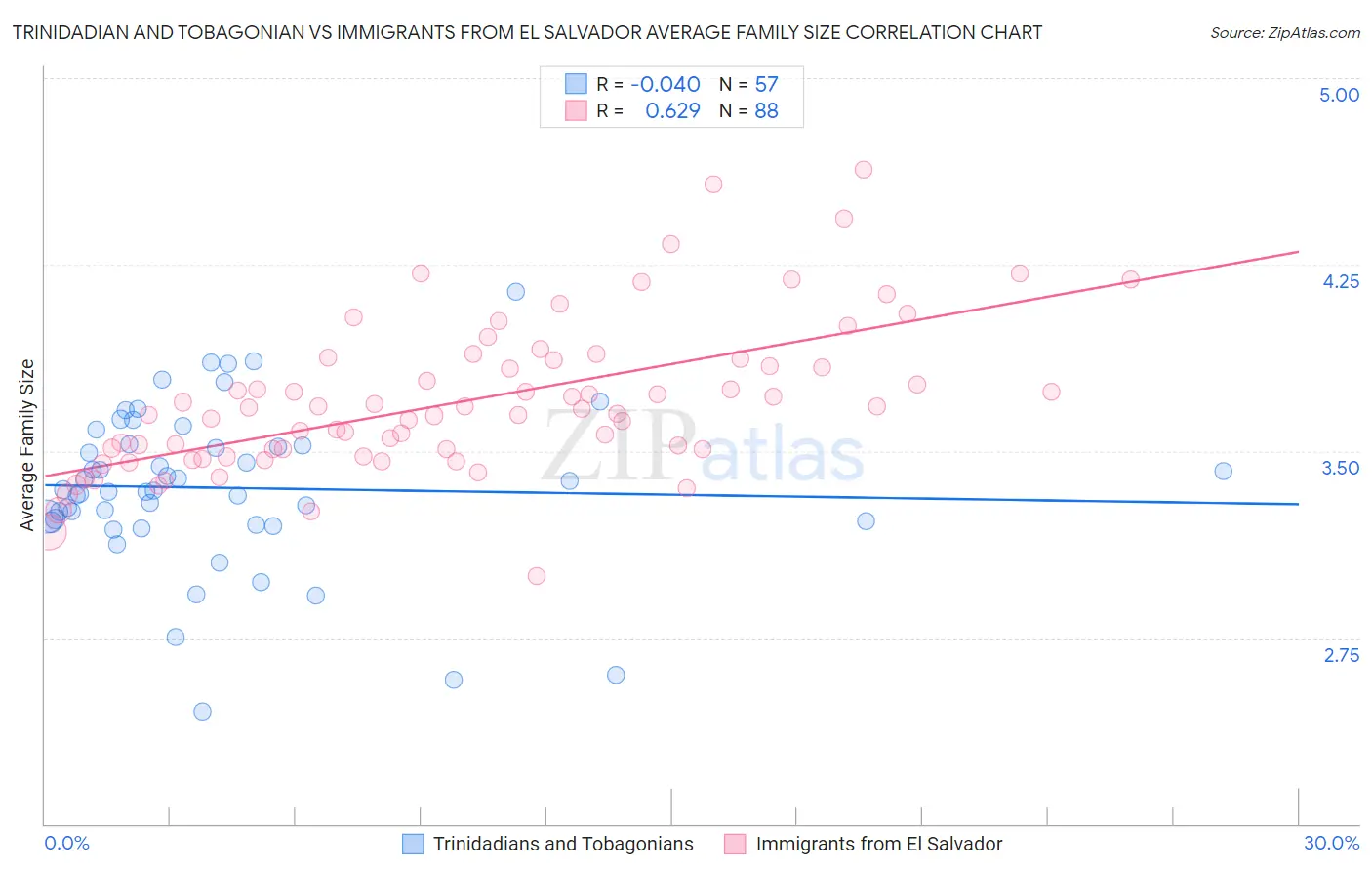 Trinidadian and Tobagonian vs Immigrants from El Salvador Average Family Size