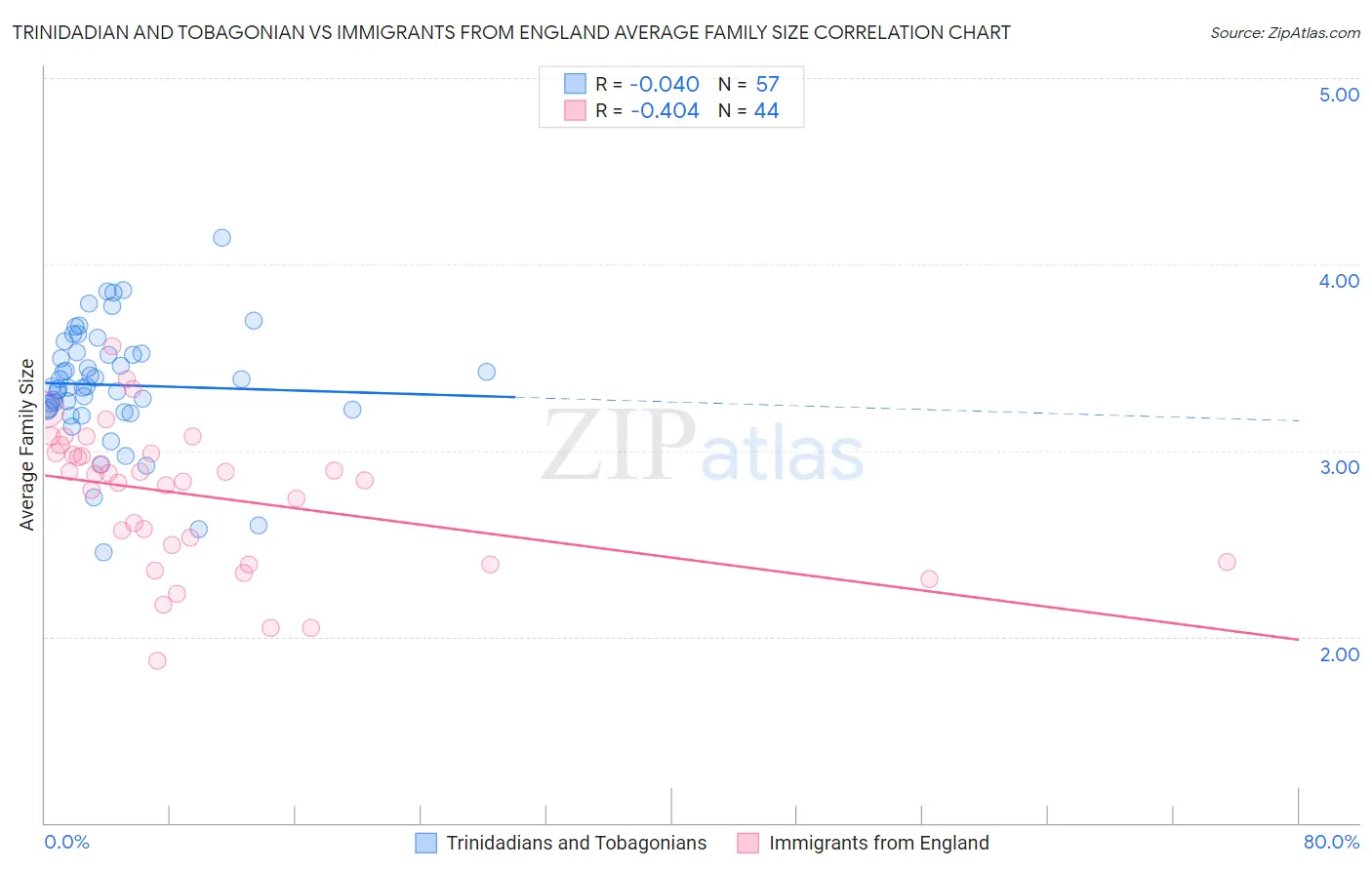 Trinidadian and Tobagonian vs Immigrants from England Average Family Size