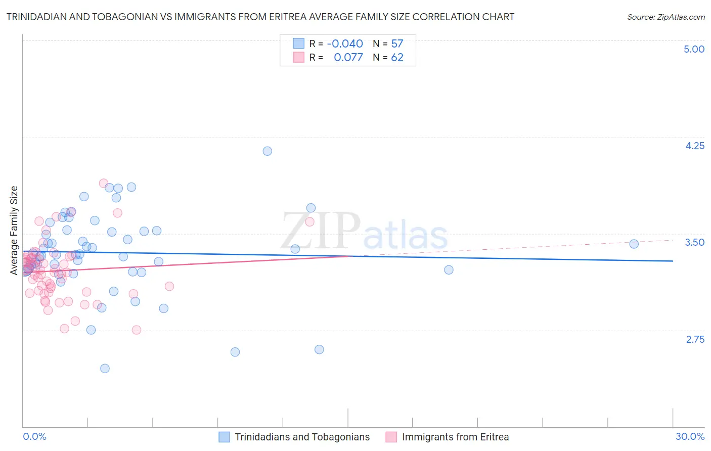 Trinidadian and Tobagonian vs Immigrants from Eritrea Average Family Size