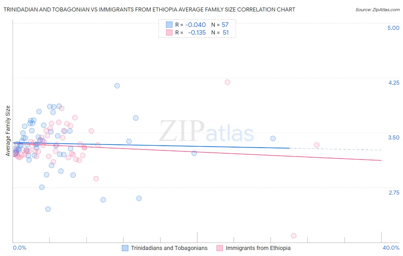 Trinidadian and Tobagonian vs Immigrants from Ethiopia Average Family Size