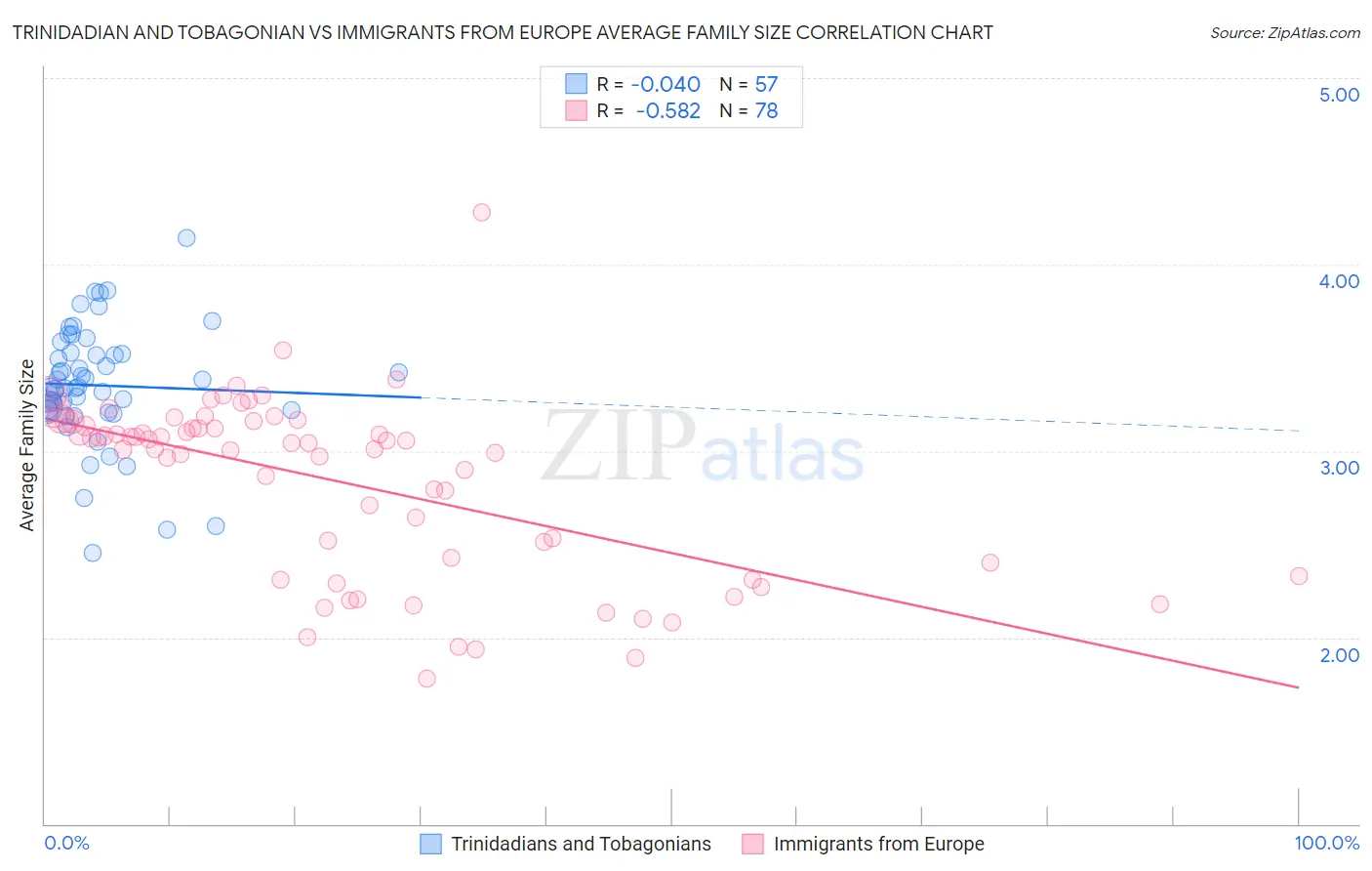 Trinidadian and Tobagonian vs Immigrants from Europe Average Family Size