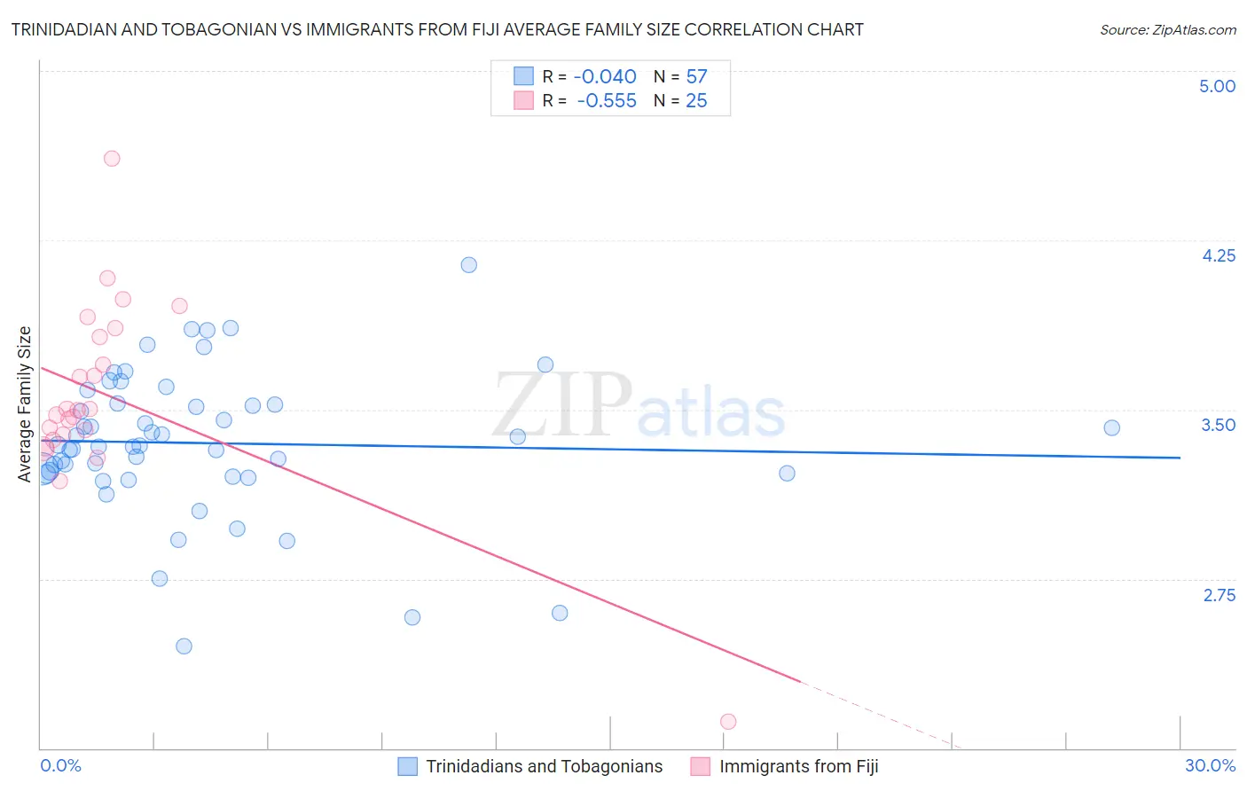 Trinidadian and Tobagonian vs Immigrants from Fiji Average Family Size