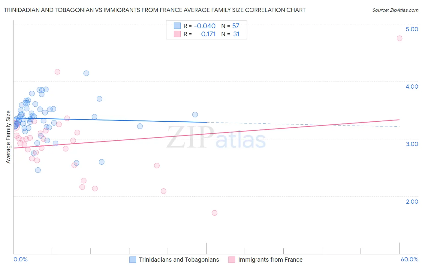 Trinidadian and Tobagonian vs Immigrants from France Average Family Size