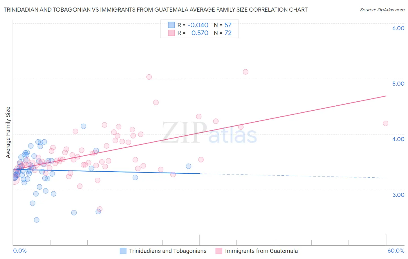 Trinidadian and Tobagonian vs Immigrants from Guatemala Average Family Size