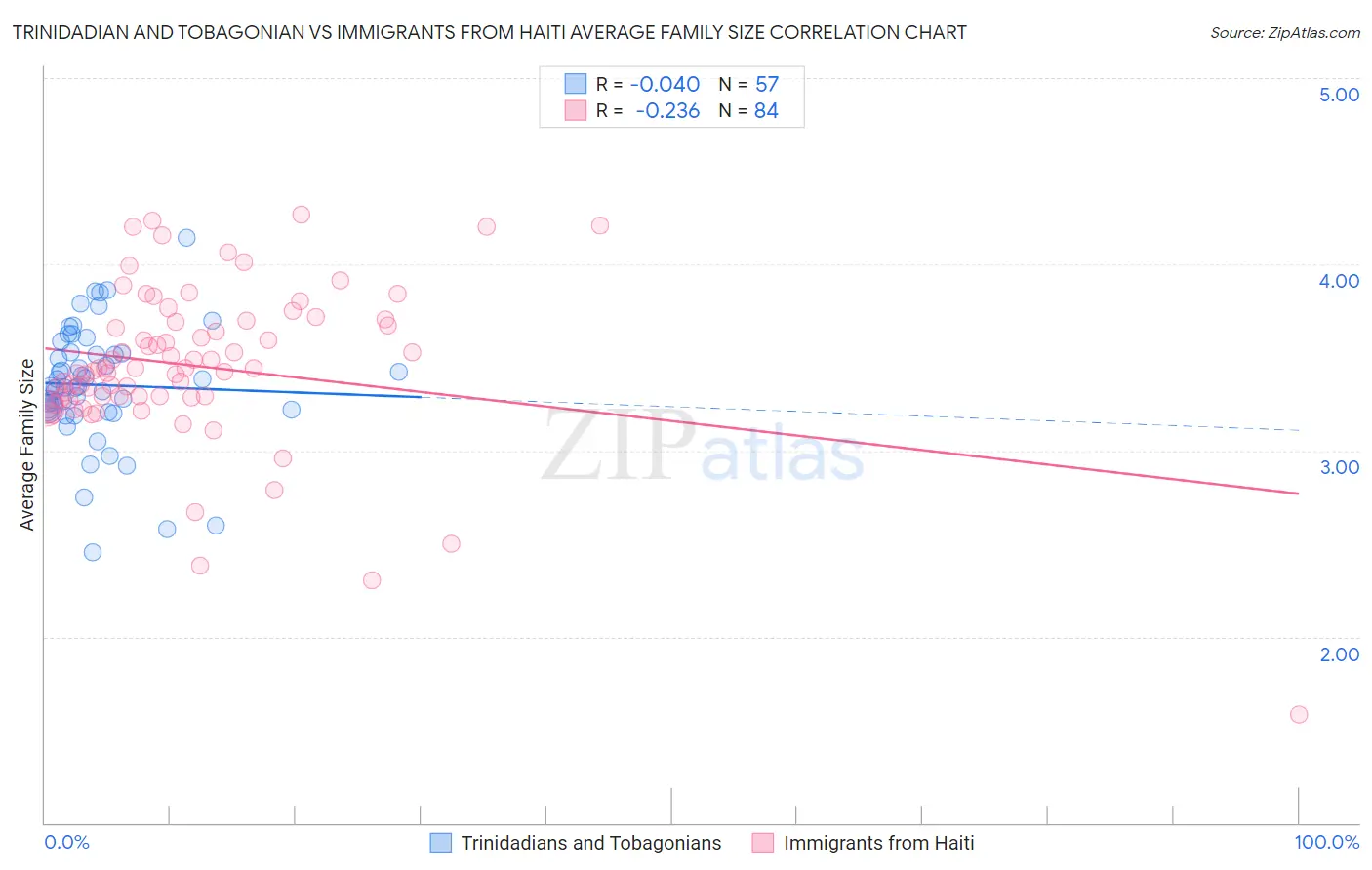 Trinidadian and Tobagonian vs Immigrants from Haiti Average Family Size