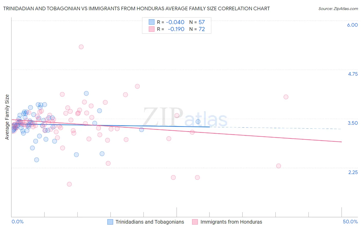 Trinidadian and Tobagonian vs Immigrants from Honduras Average Family Size