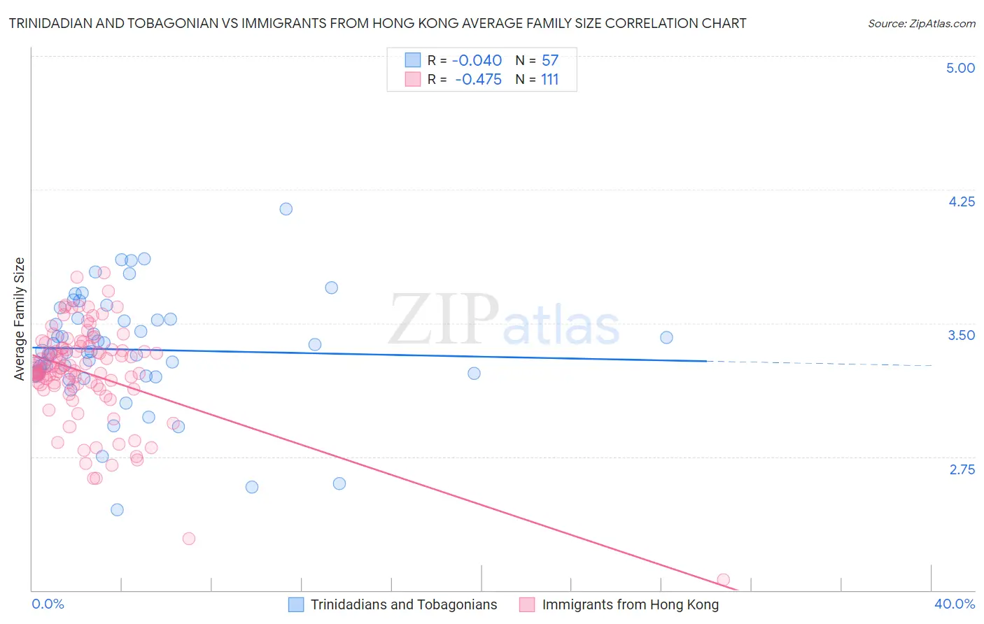 Trinidadian and Tobagonian vs Immigrants from Hong Kong Average Family Size