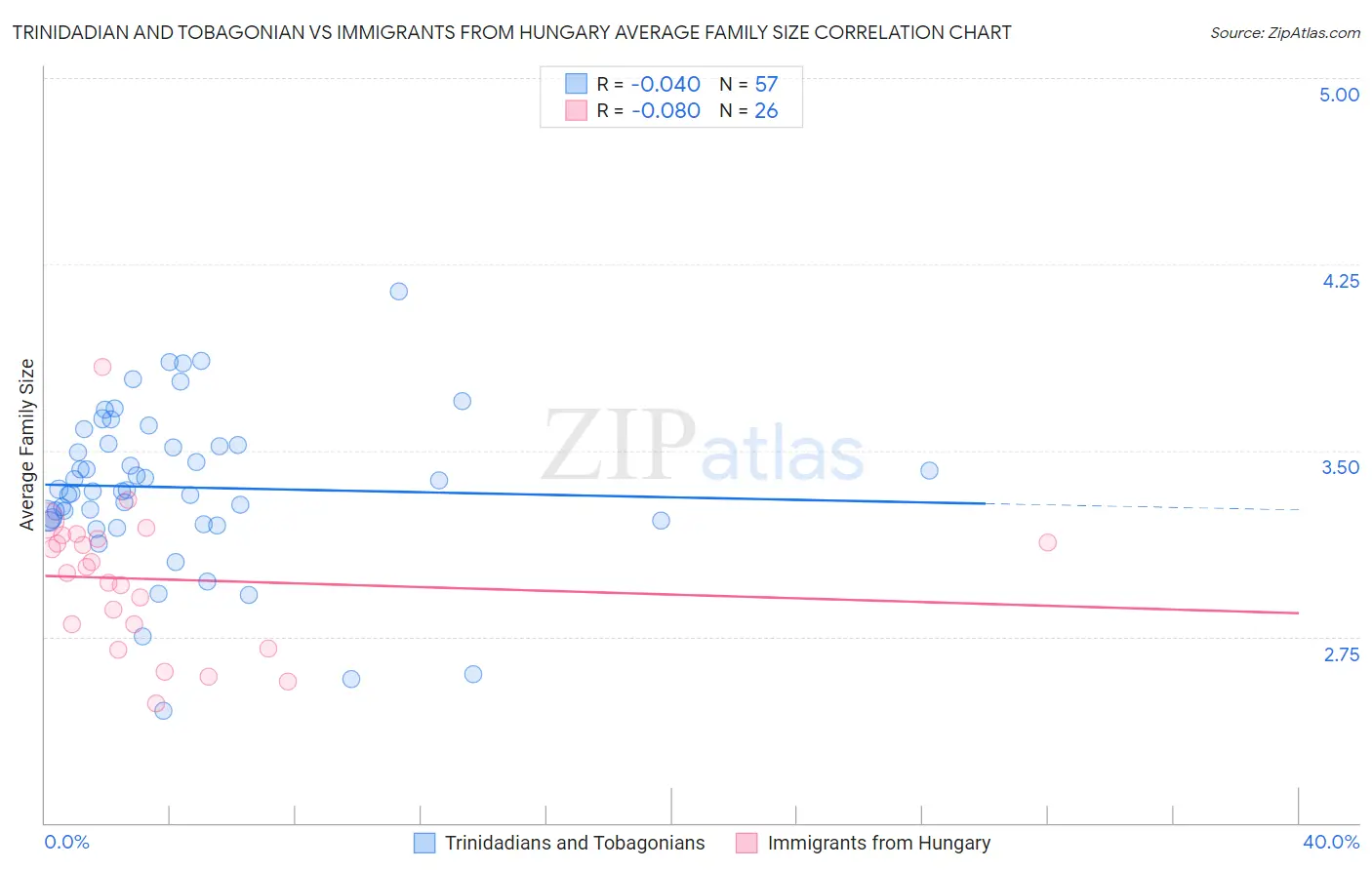 Trinidadian and Tobagonian vs Immigrants from Hungary Average Family Size