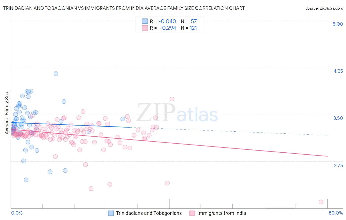 Trinidadian and Tobagonian vs Immigrants from India Average Family Size