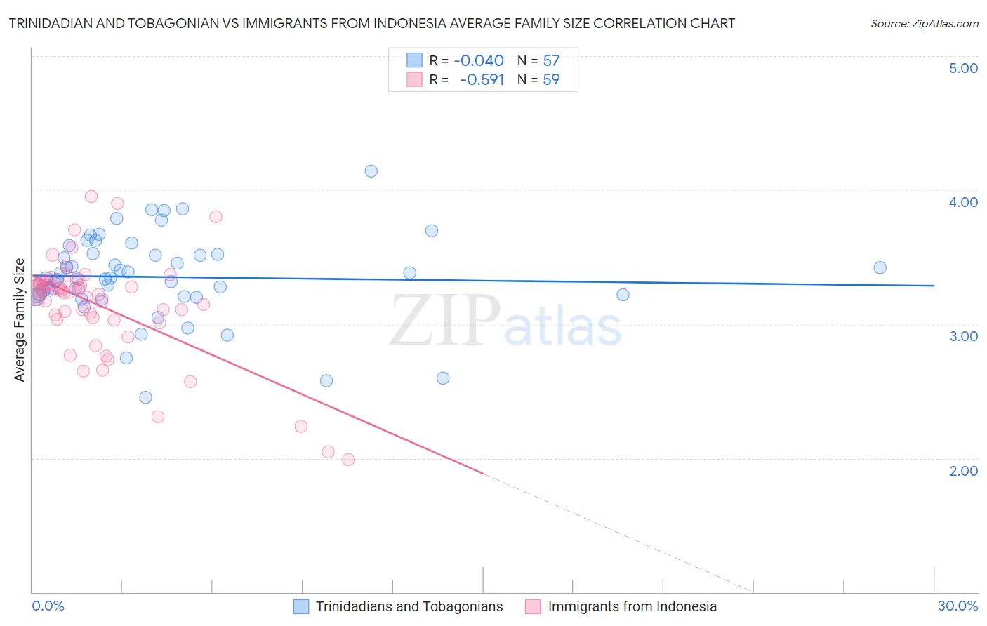 Trinidadian and Tobagonian vs Immigrants from Indonesia Average Family Size