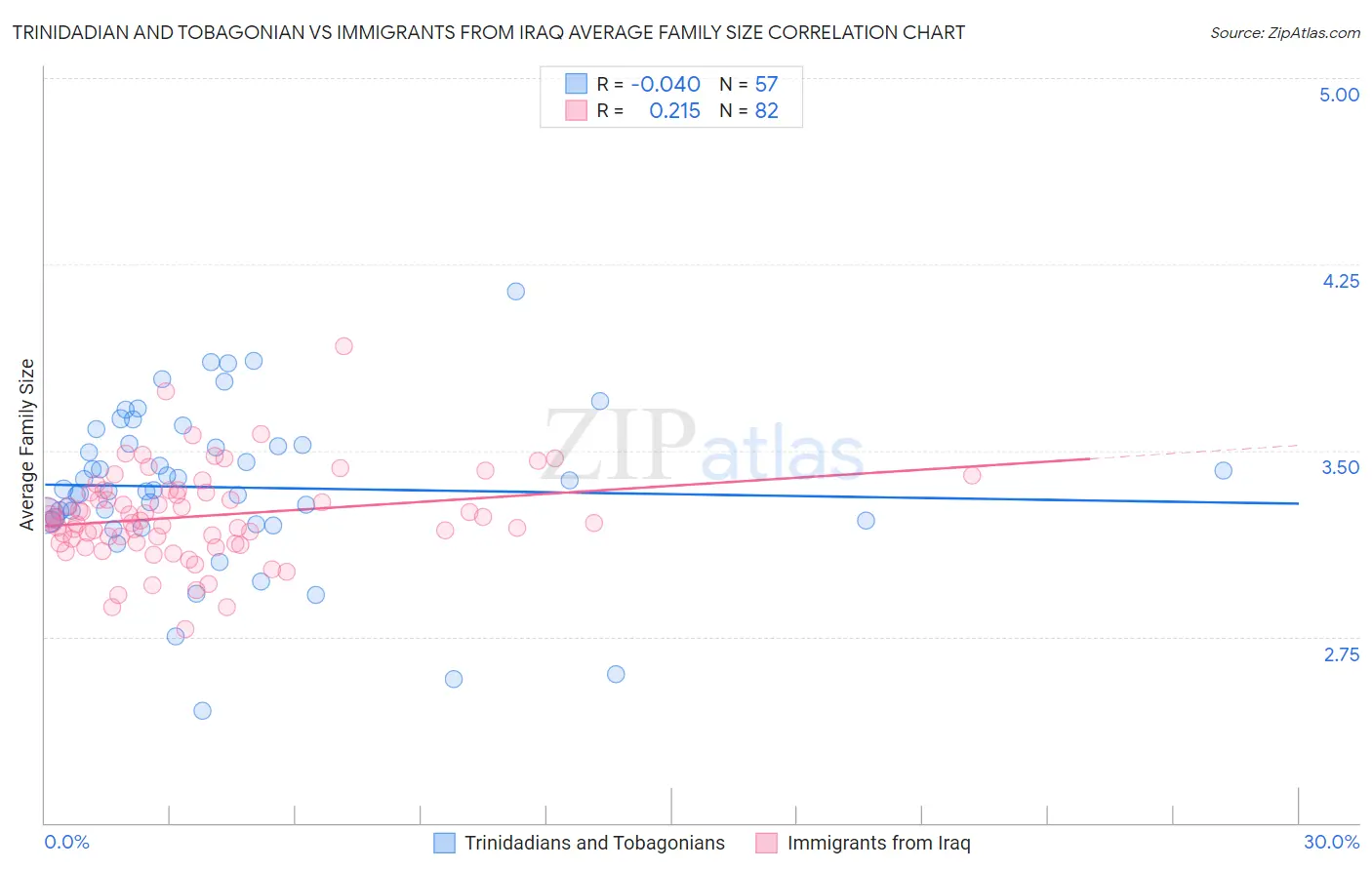 Trinidadian and Tobagonian vs Immigrants from Iraq Average Family Size