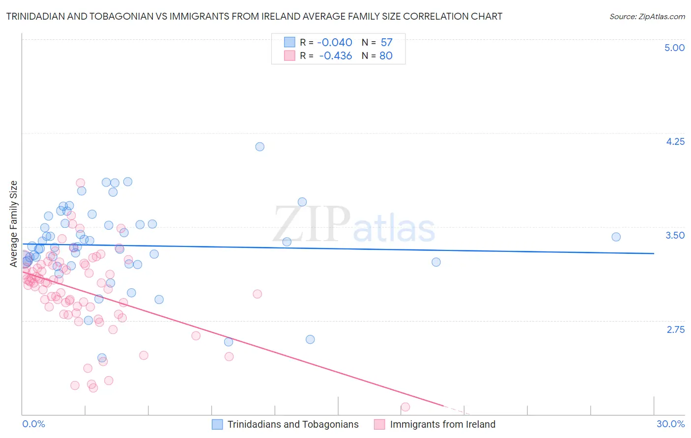 Trinidadian and Tobagonian vs Immigrants from Ireland Average Family Size