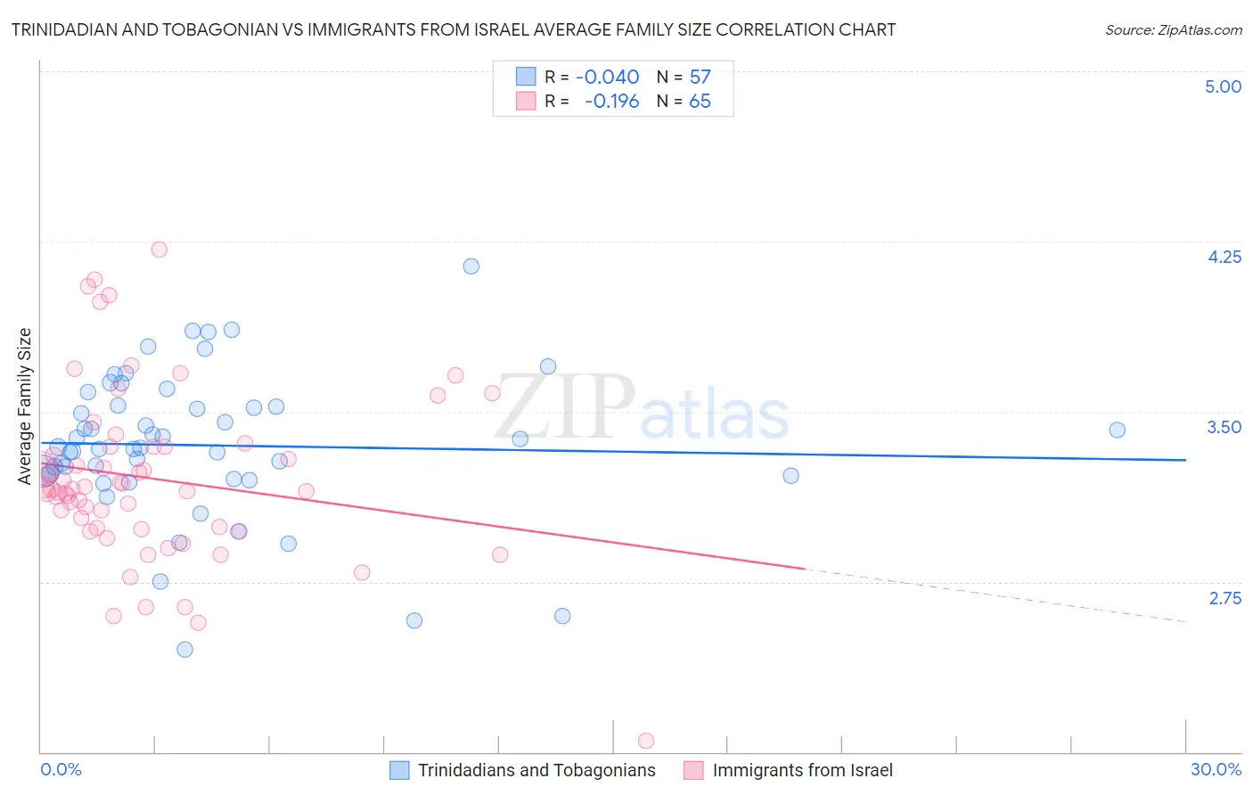 Trinidadian and Tobagonian vs Immigrants from Israel Average Family Size