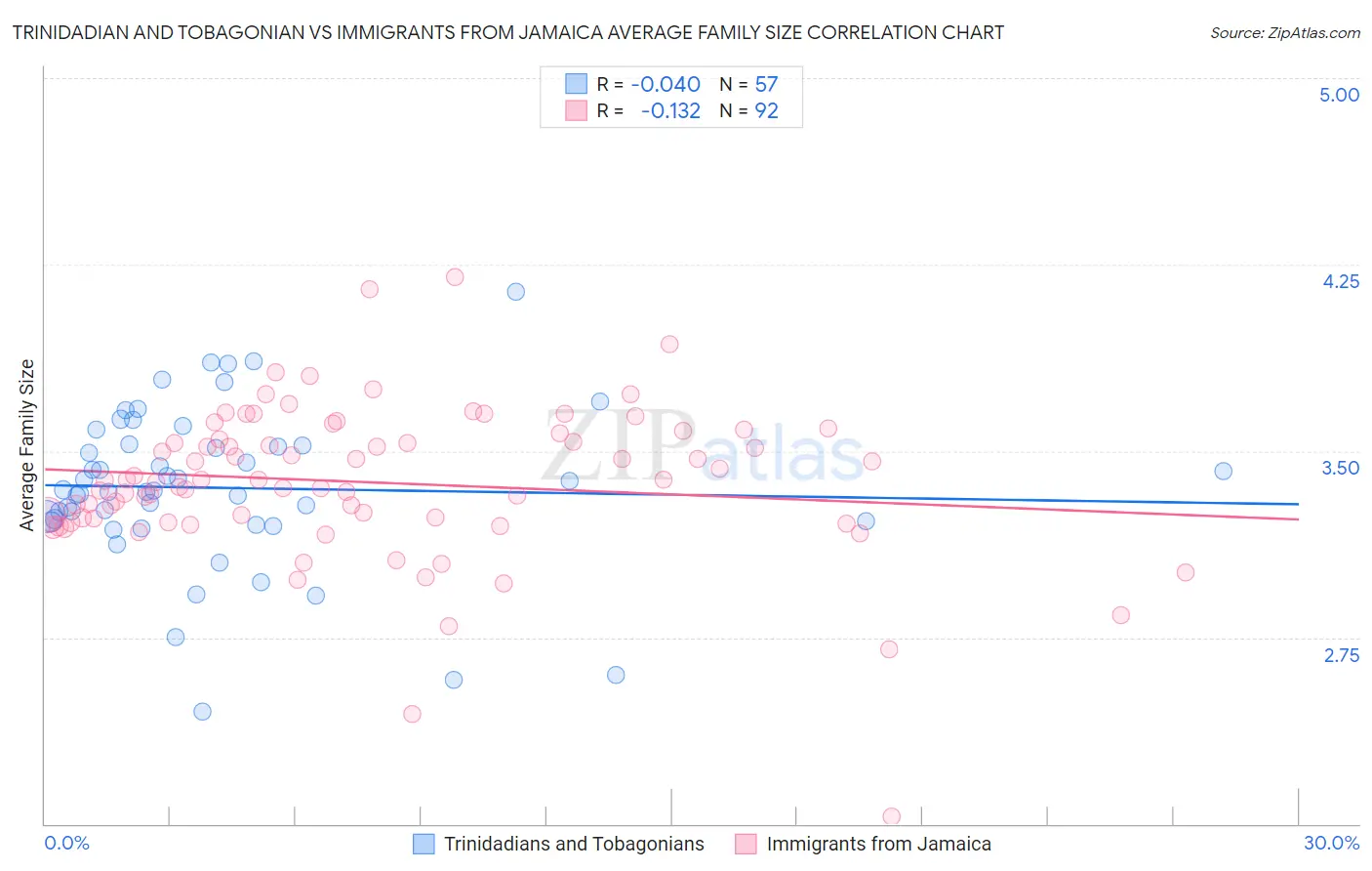 Trinidadian and Tobagonian vs Immigrants from Jamaica Average Family Size