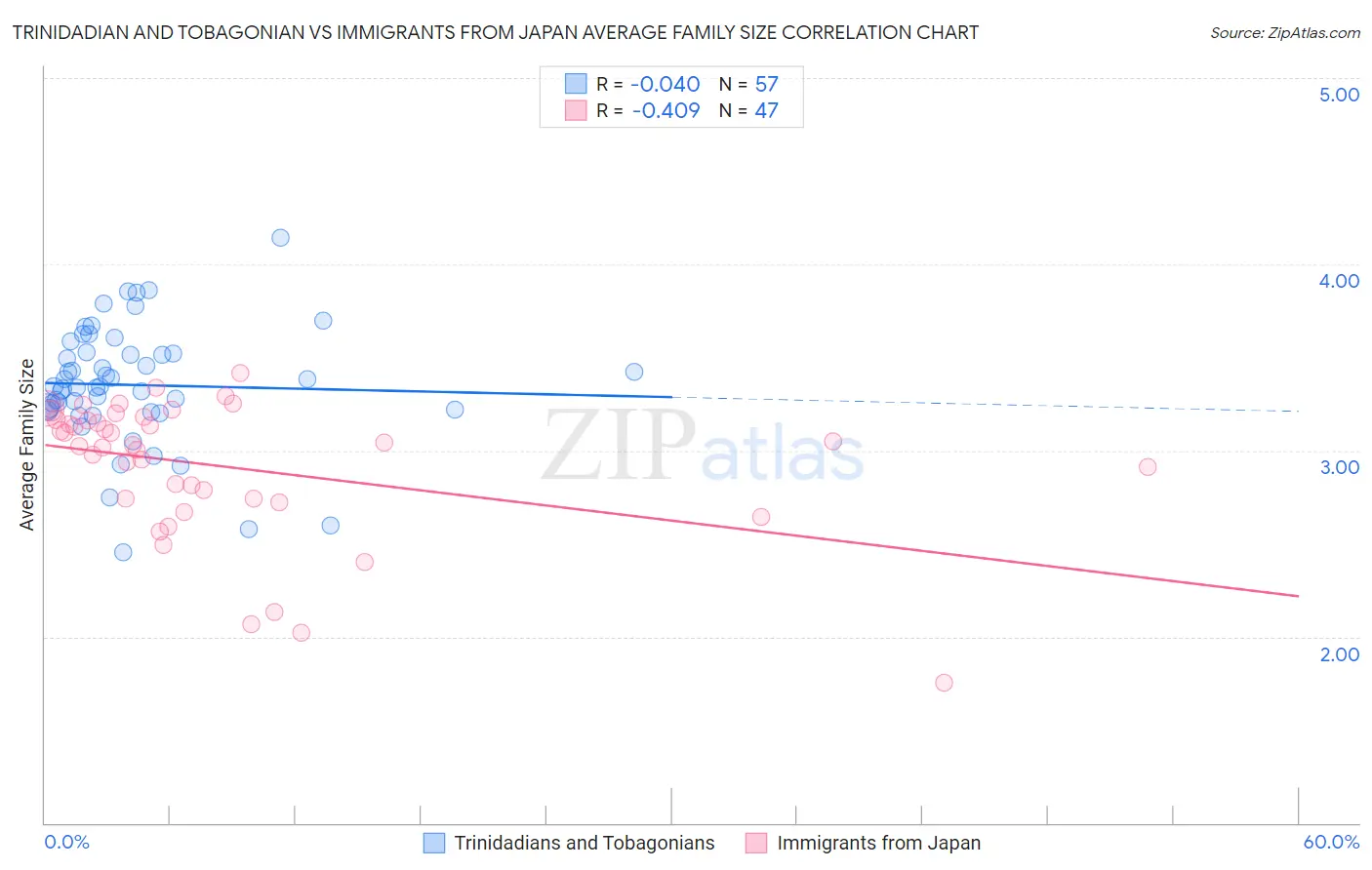 Trinidadian and Tobagonian vs Immigrants from Japan Average Family Size