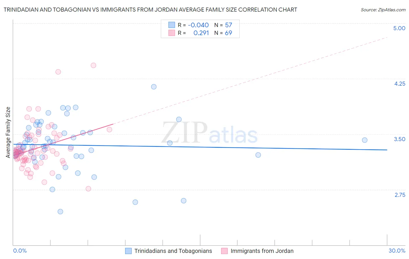 Trinidadian and Tobagonian vs Immigrants from Jordan Average Family Size