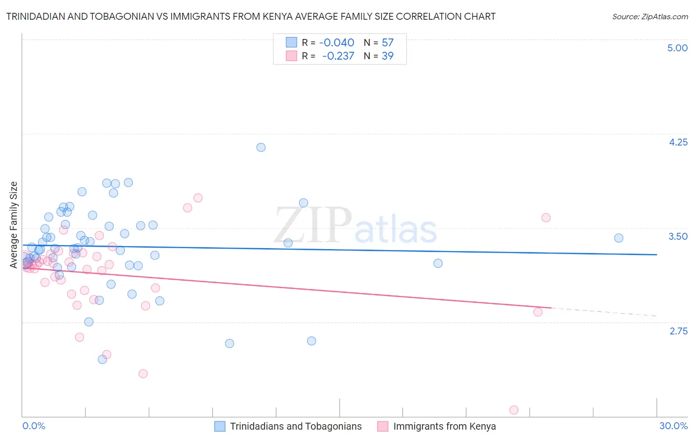 Trinidadian and Tobagonian vs Immigrants from Kenya Average Family Size