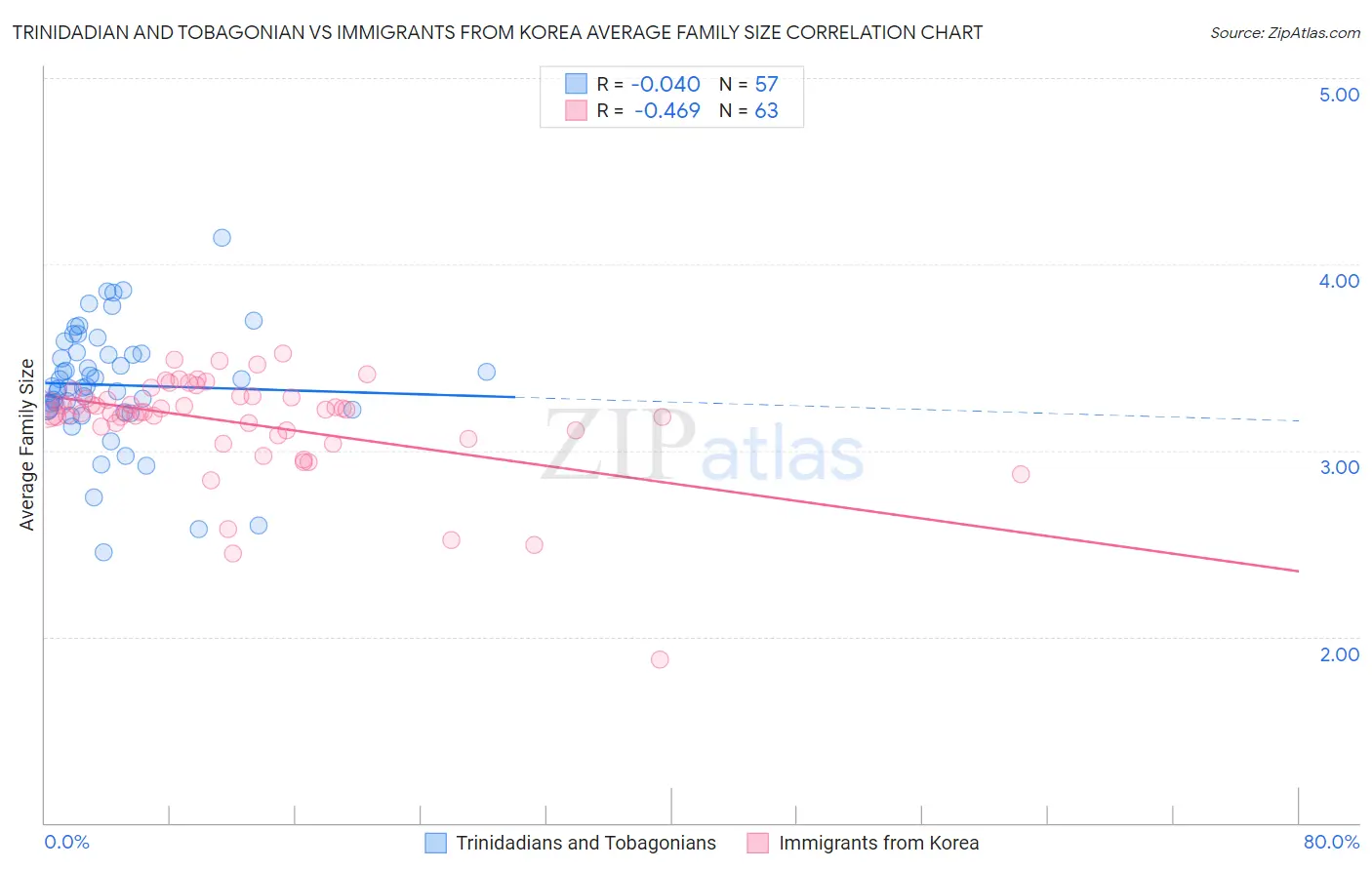 Trinidadian and Tobagonian vs Immigrants from Korea Average Family Size