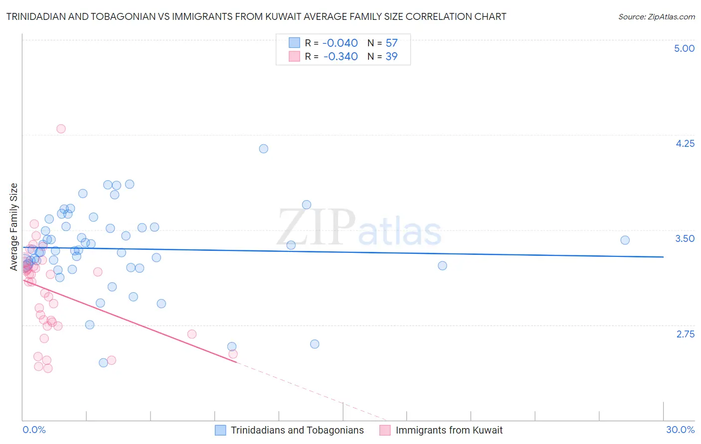 Trinidadian and Tobagonian vs Immigrants from Kuwait Average Family Size