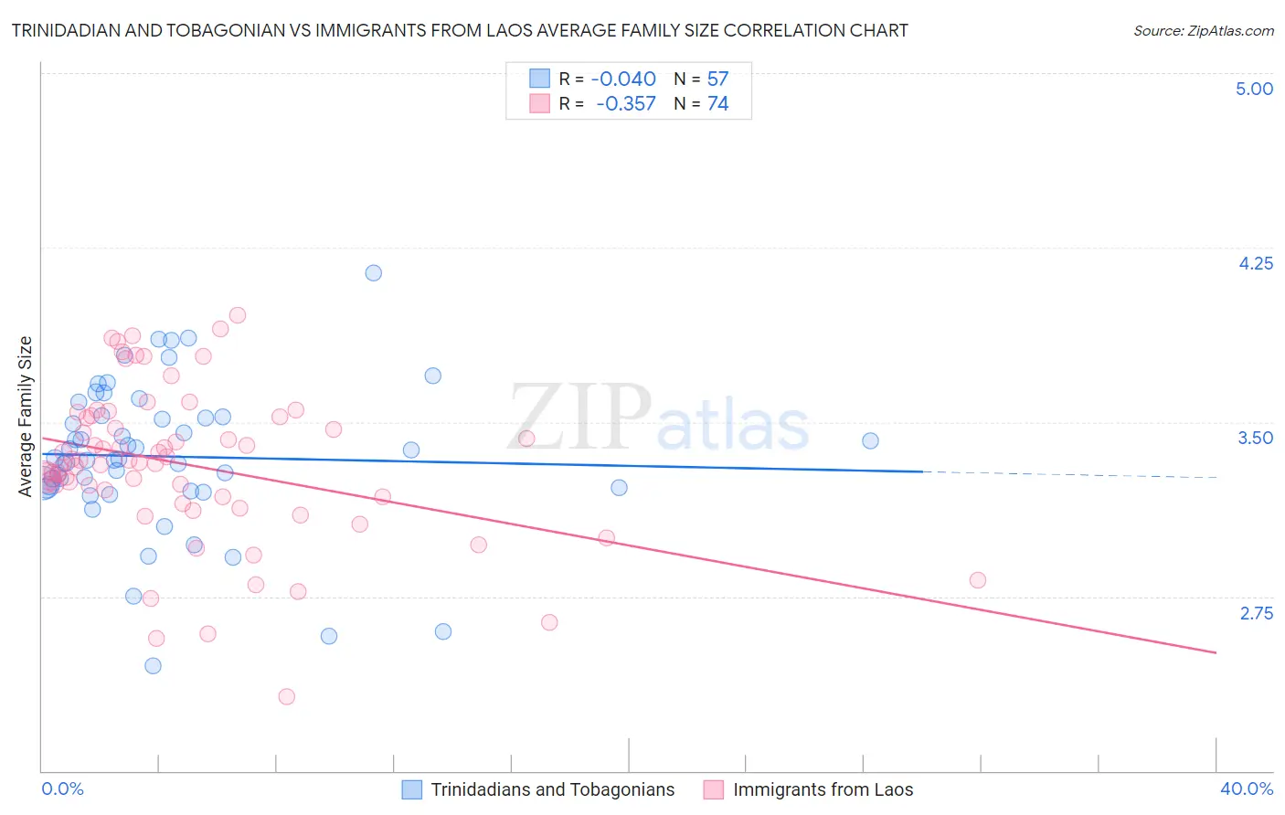 Trinidadian and Tobagonian vs Immigrants from Laos Average Family Size
