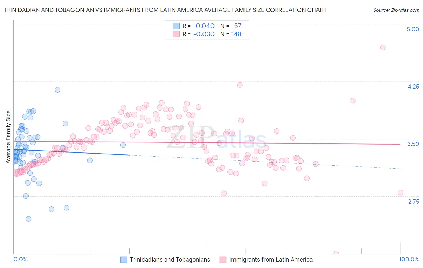 Trinidadian and Tobagonian vs Immigrants from Latin America Average Family Size