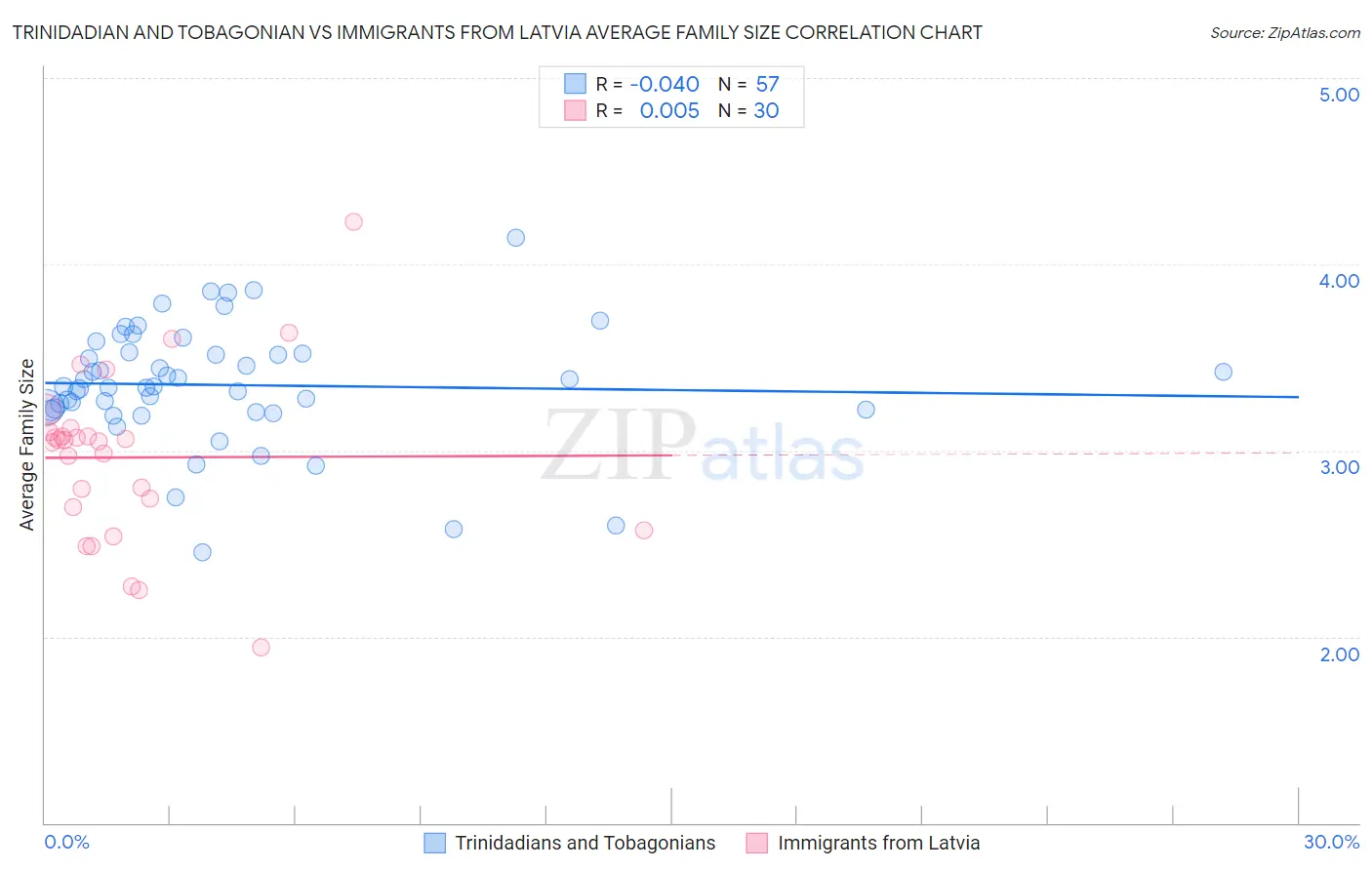 Trinidadian and Tobagonian vs Immigrants from Latvia Average Family Size