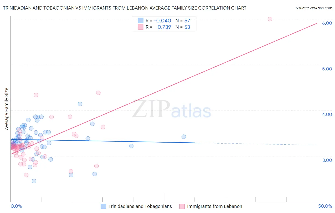 Trinidadian and Tobagonian vs Immigrants from Lebanon Average Family Size