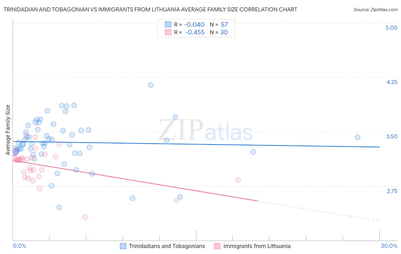 Trinidadian and Tobagonian vs Immigrants from Lithuania Average Family Size