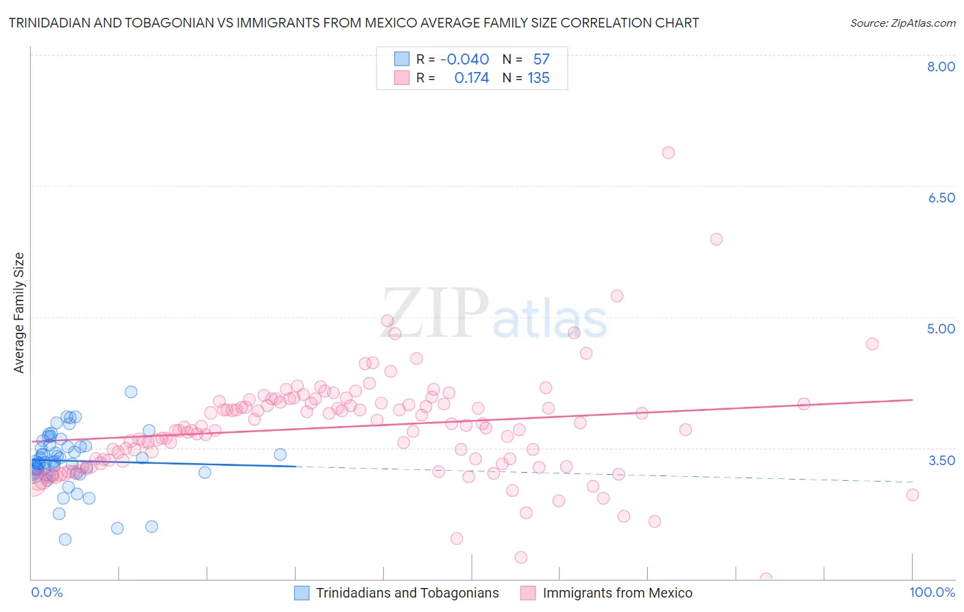 Trinidadian and Tobagonian vs Immigrants from Mexico Average Family Size
