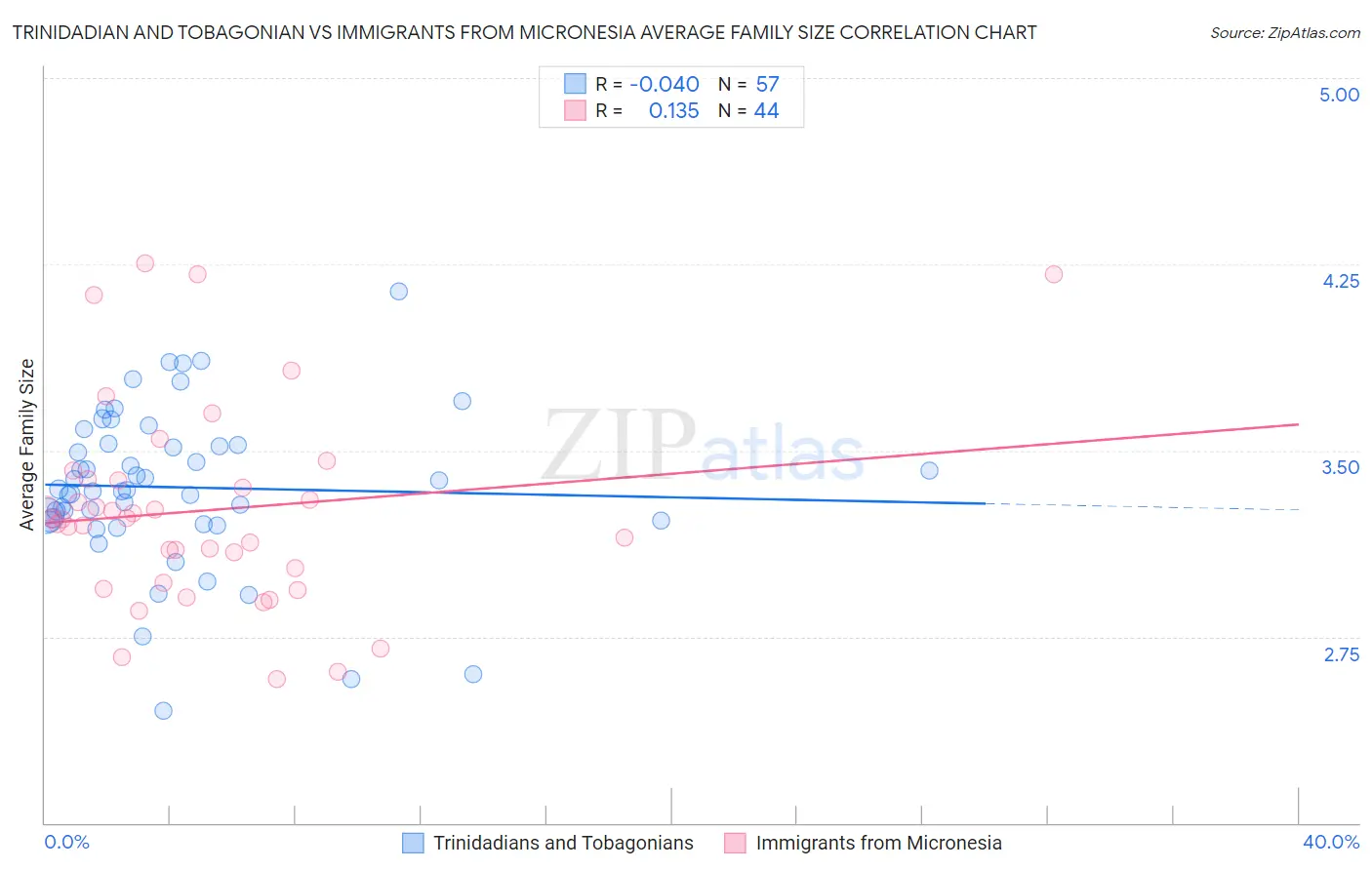 Trinidadian and Tobagonian vs Immigrants from Micronesia Average Family Size