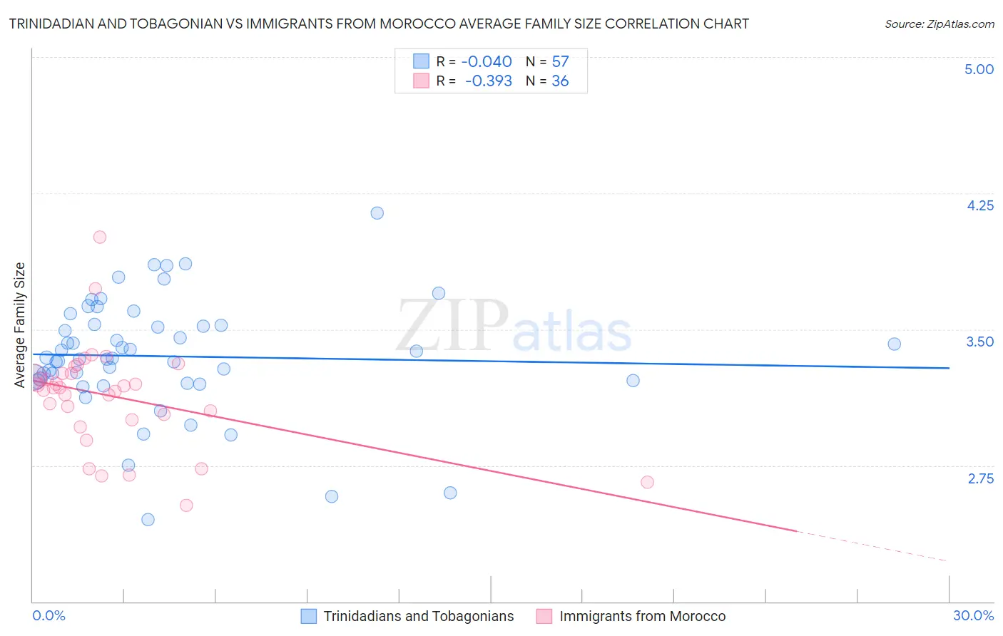 Trinidadian and Tobagonian vs Immigrants from Morocco Average Family Size