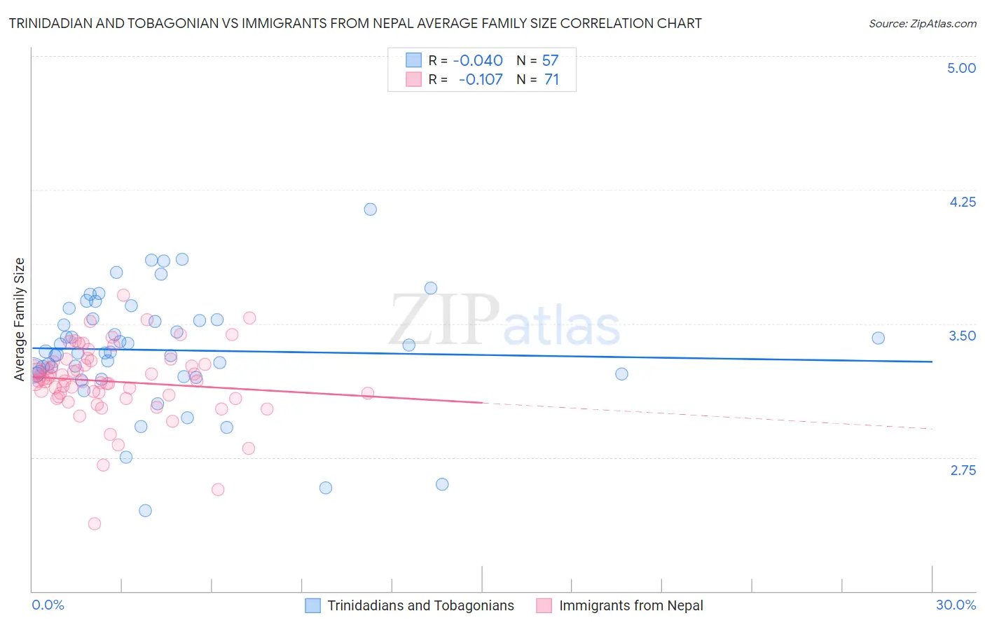 Trinidadian and Tobagonian vs Immigrants from Nepal Average Family Size