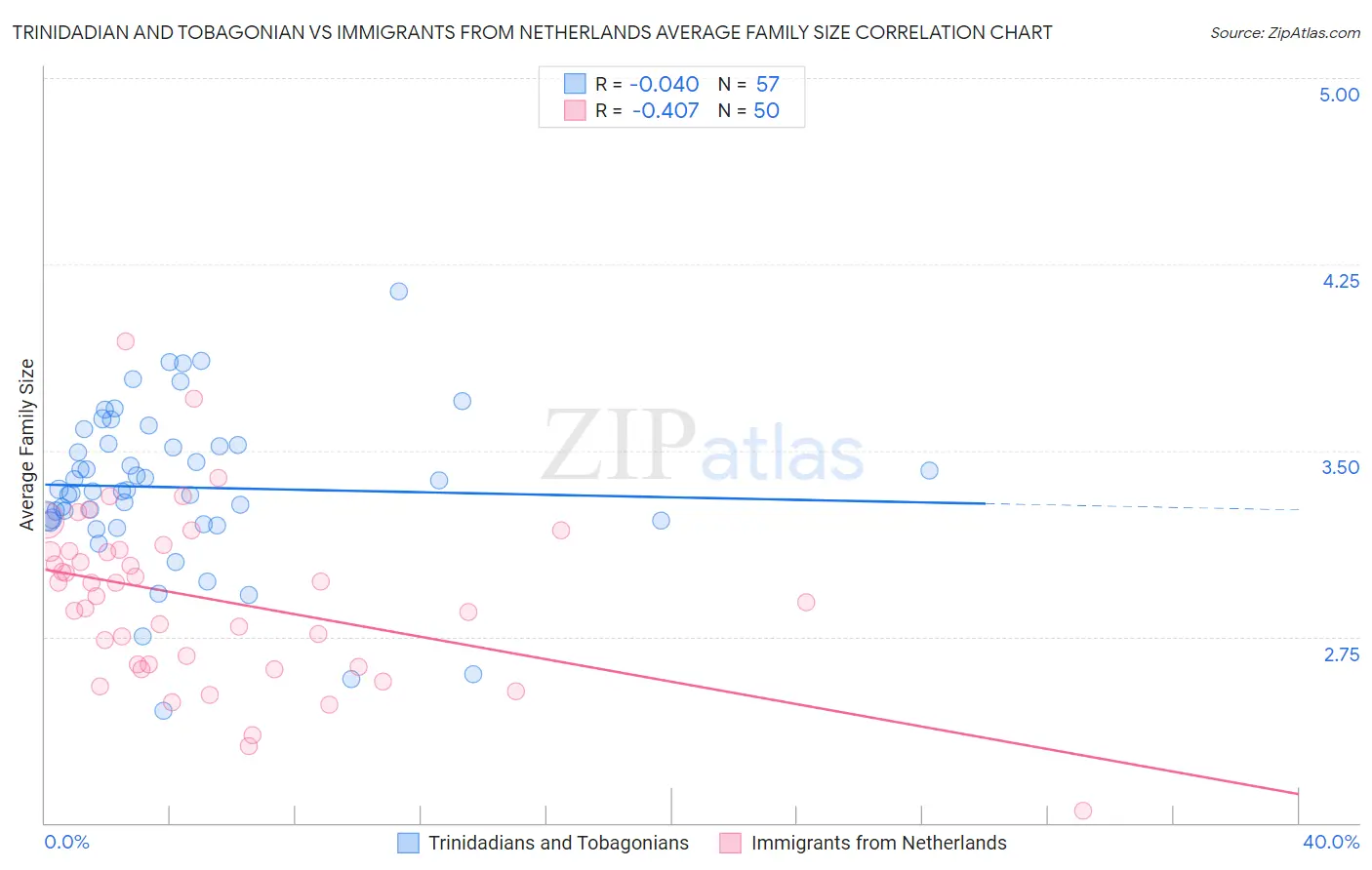 Trinidadian and Tobagonian vs Immigrants from Netherlands Average Family Size