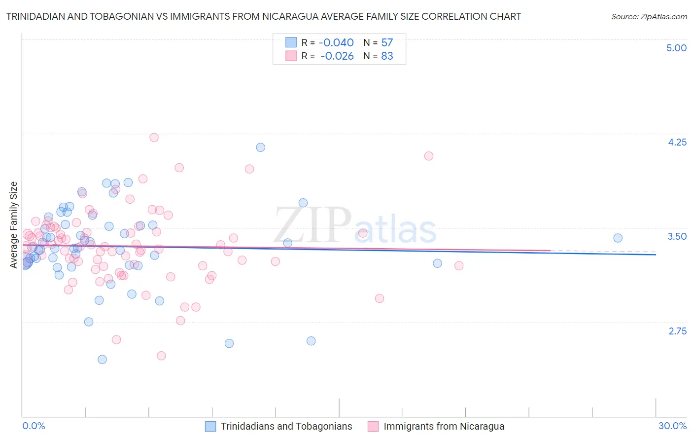 Trinidadian and Tobagonian vs Immigrants from Nicaragua Average Family Size