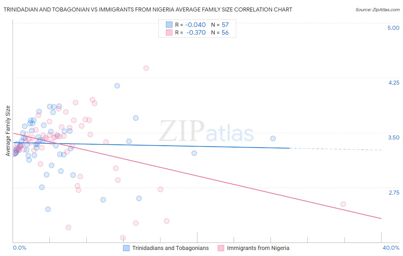 Trinidadian and Tobagonian vs Immigrants from Nigeria Average Family Size
