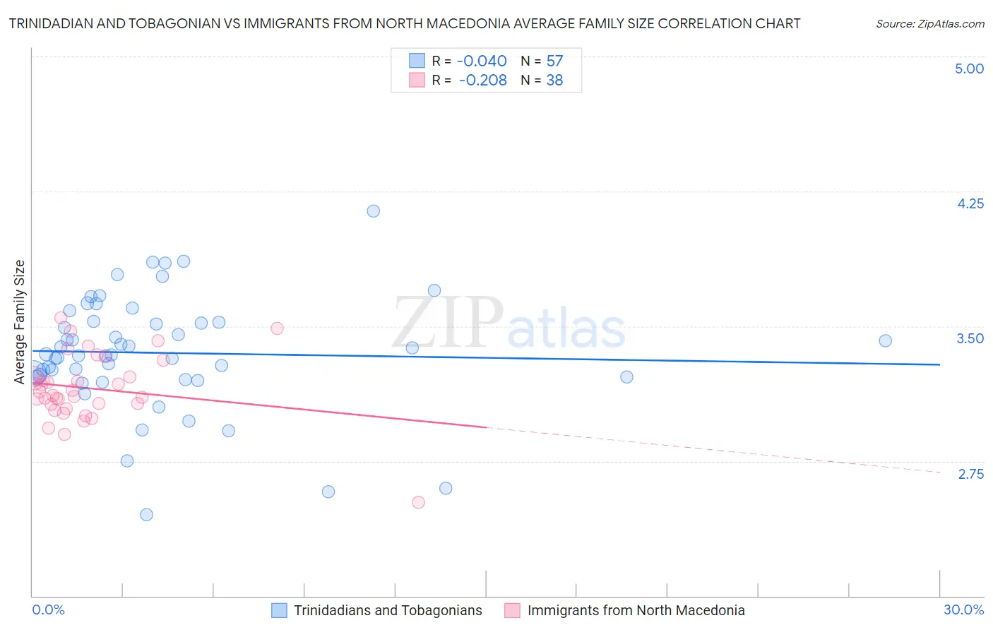 Trinidadian and Tobagonian vs Immigrants from North Macedonia Average Family Size